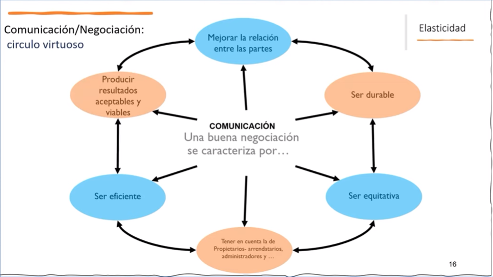 Mejorar la comunicación en copropiedades